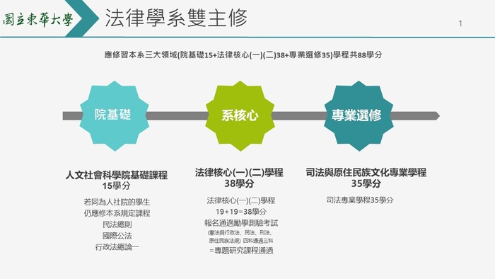 Explanation of Double Major and Minor Programs in the Department of Law, National Dong Hwa UniversityImage